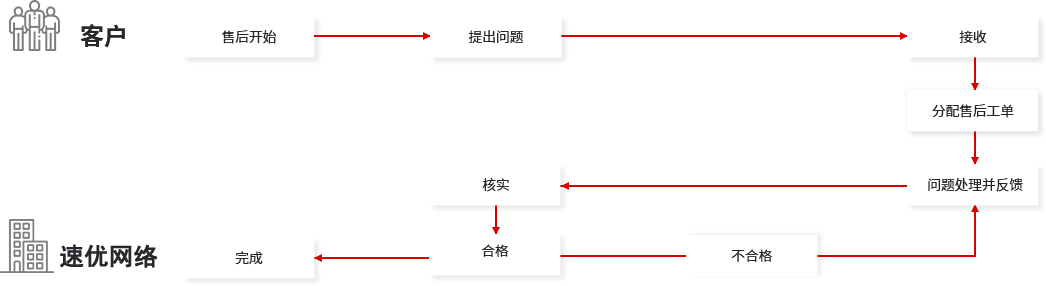 速優(yōu)網(wǎng)絡(luò)網(wǎng)站維護(hù)流程